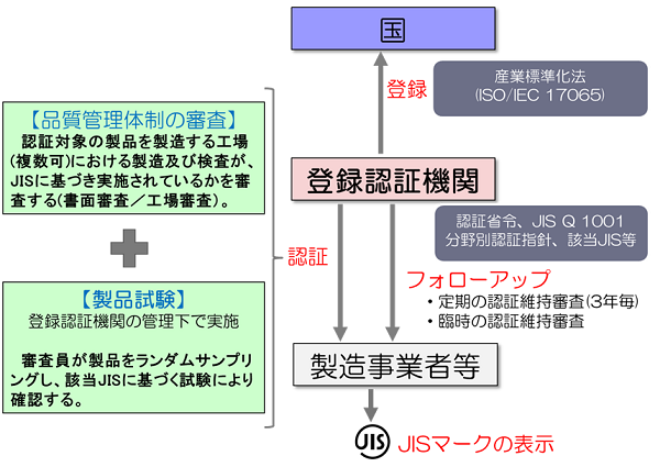 Jisマーク表示制度とは Jis製品認証 一般財団法人 日本建築総合試験所 Gbrc