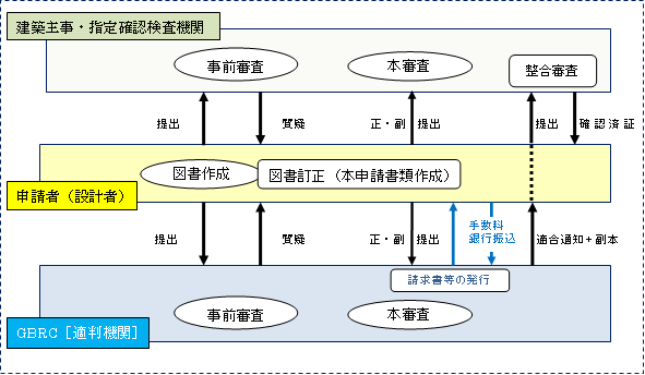 構造計算適合性判定 | 一般財団法人 日本建築総合試験所（GBRC）
