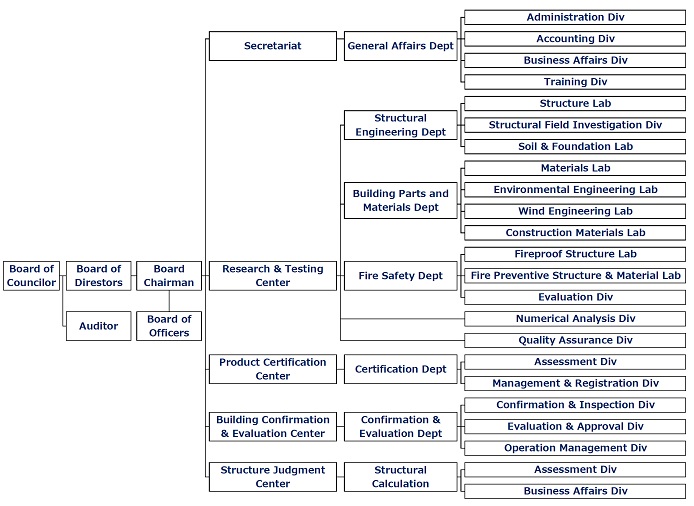 GBRC:Organizational Chart